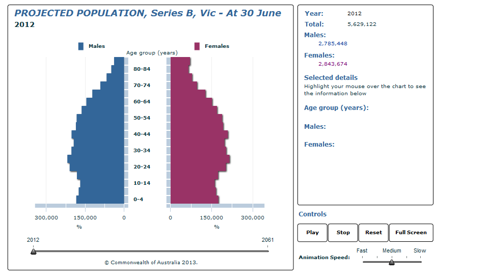 Graph Image for PROJECTED POPULATION, Series B, Vic - At 30 June
